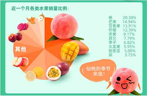 全國鮮果價格暴漲四成，空氣能烘干讓你吃上便宜水果